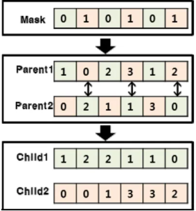 Fig.  5.  Uniform  crossover