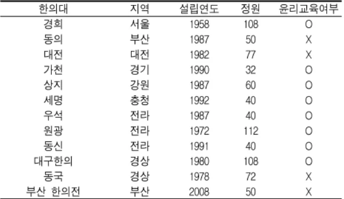 Table 1. The Features and Current State of Providing Ethics Course (N=12) 한의대 지역 설립연도 정원 윤리교육여부 경희 서울 1958 108 O 동의 부산 1987 50 X 대전 대전 1982 77 X 가천 경기 1990 32 O 상지 강원 1987 60 O 세명 충청 1992 40 O 우석 전라 1987 40 O 원광 전라 1972 112 O 동신 전라 1991 40 O 대구한의 경상 1980 1
