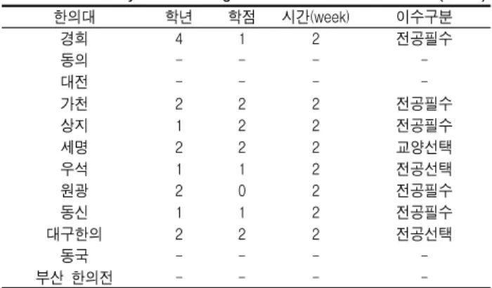 Table 3. Titles of Course and Content (N=12) 한의대 과목명 교육내용 경희 의학 윤리  -동의 -  -대전 -  -가천 의료 윤리  -상지 의료 윤리학 인간의 탄생과 죽음과 관련된 임신중절, 대리모, 안락사, 뇌사 인정문제 및 유전 공학의 발전으로 인한 인간개조, 복제, 기타 생명체의 변형과 관련된 윤리적 문제, 의 료행위 과정에서 발생하는 의사와 환자의 권리와 의무의 상충으로 생기는 문제 세명 한방 의료 윤리  -우석 