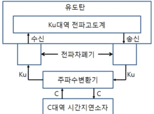 Fig.  2.  BAW  delay  device’s  characteristic [8]