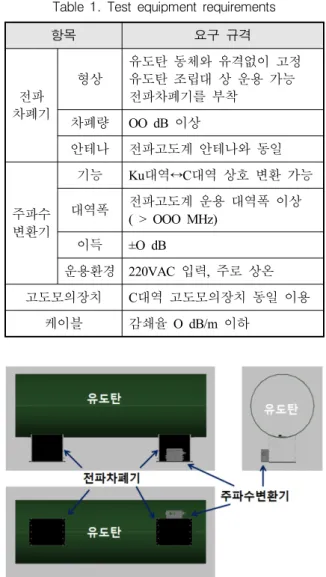 Table  1.  Test  equipment  requirements