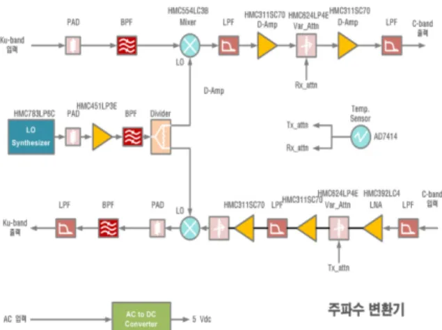 Fig.  6.  Compensation  of  attenuation  according  to  the  temperature  change 3.2.2  제작   Ku대역  전파고도계  점검장비  중  고도모의장치는  기 제작된  부분이기  때문에  신규로  적용하는  전파차폐기 와  주파수변환기  제작  형상을  제시한다 