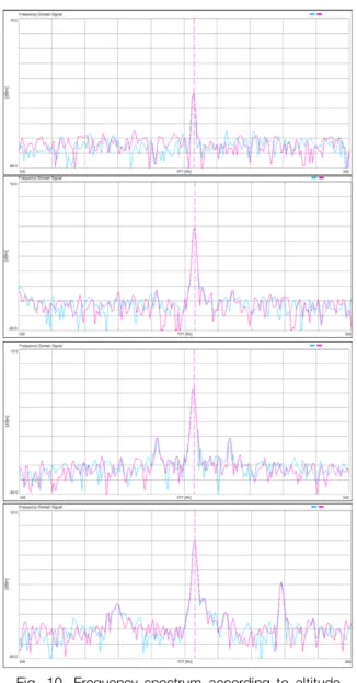 Fig.  11.  Frequency  spectrum  of  abnormal  case