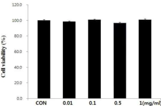 Fig. 2. Cytotoxic effect of HG on THP-1 cells. Treatment with HG resulted in no significant effect on the viability of THP-1 human monocyte cells