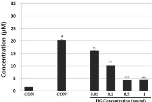 Fig. 3. Inhibitory effects of HG on LPS-induced nitric oxide (NO) production in RAW264.7 cells