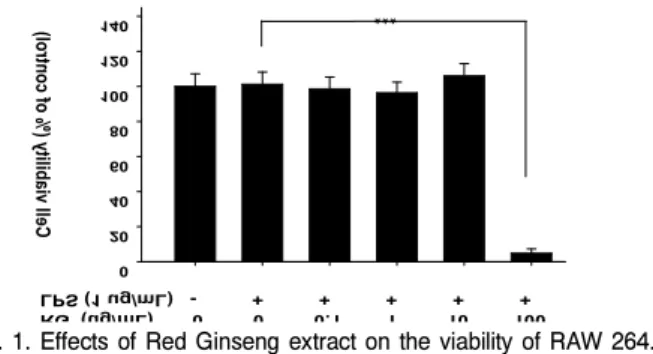 Fig. 1. Effects of Red Ginseng extract on the viability of RAW 264.7 cell treated with LPS