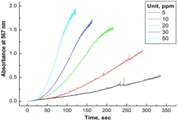 Fig. 5. Effect  of  barbituric  acid  concentration  on  absorption  change  in  Konig  reaction
