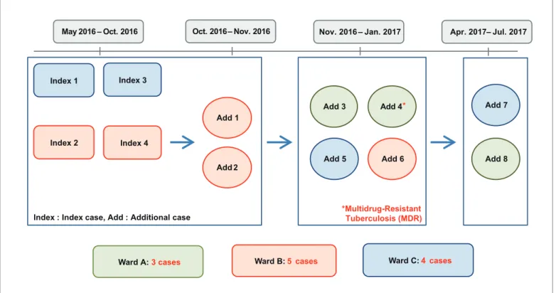 Figure 1. Flowchart for TB patient incidence in a long-term care hospital