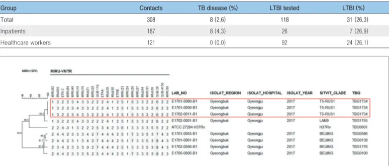 Figure 2. Genotyping results of Mycobacterium tuberculosis isolated from patients