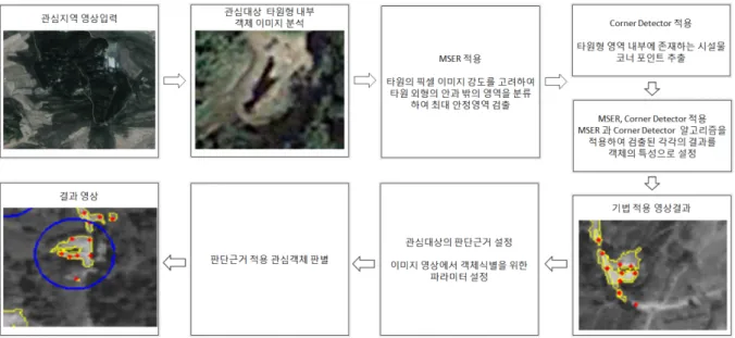 Fig.  5.  The  process  of  MSER  and  corner  detector  algorithm  application  to  electro-optical  image
