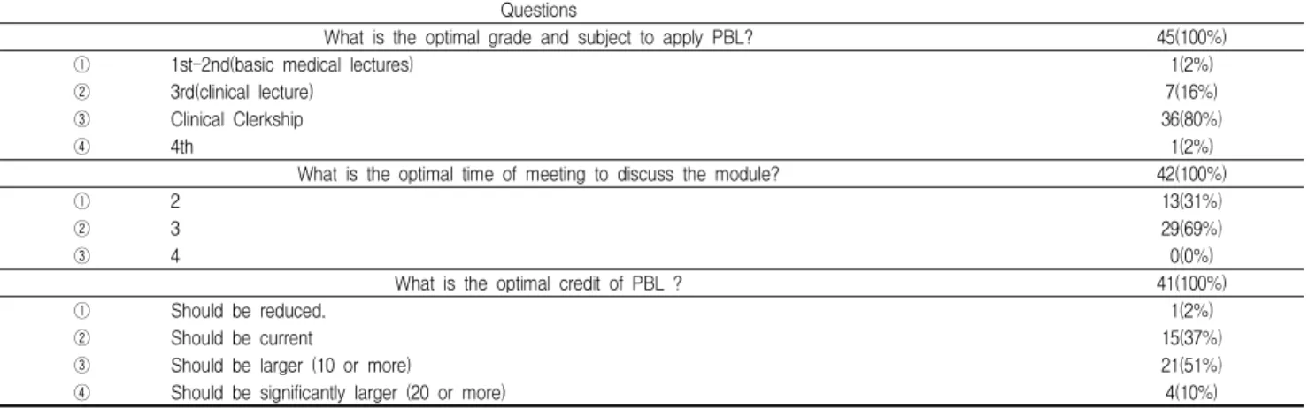 Table 1. Student's satisfaction about Problem-Based Learning Curriculum