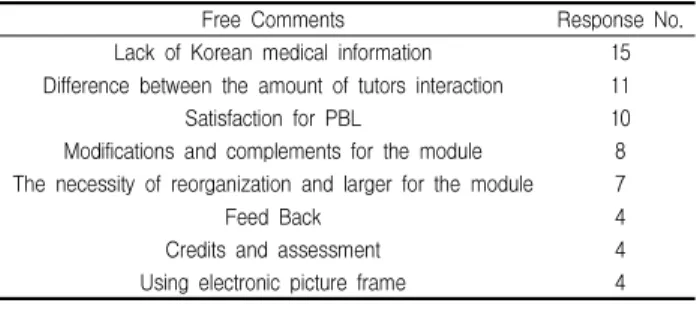 Table 3. Student's Free Comments