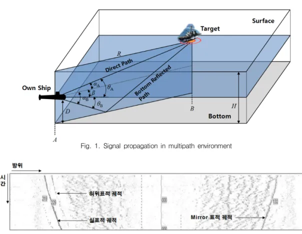 Fig.  2.  Real  target  track  and  ghost  target  track  displayed  on  waterfallFig