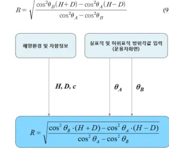 Fig.  4.  Summary  of  proposed  algorithm