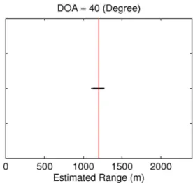 Fig.  5.  Target  range  estimation  result(DOA  40°)