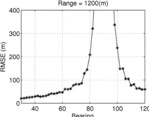 Fig.  8.  RMSE  of  range  estimation  for  range  variation  (DOA  40°) 5.  결  론     본  논문에서는  근거리  다중경로환경의  잠수함에서  탐지되는  이중허위표적  현상을  이용하여  표적의  거리 를  추정하는  알고리즘을  제안하였다 