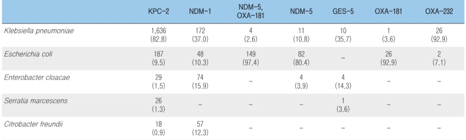Table  4.  Rate  of  carbapenem  minimum  inhibitory  concentration  by  carbapenem-resistant Enterobacteriaceae  isolates  (n=4,507) Antimicrobial agent (㎍/㎖ ) No