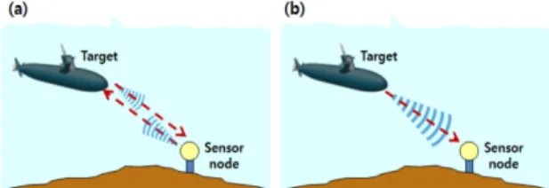 Fig.  1.  Detection  diagram  of  sensor  node,  (a)  active,  and  (b)  passive  systems
