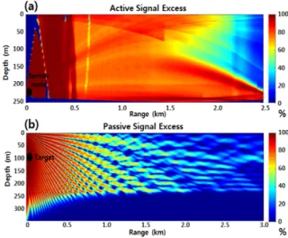 Fig.  3.  Detection  probability  of  sensor  node  for  the  case  of,  (a)  active,  and  (b)  passive  systems
