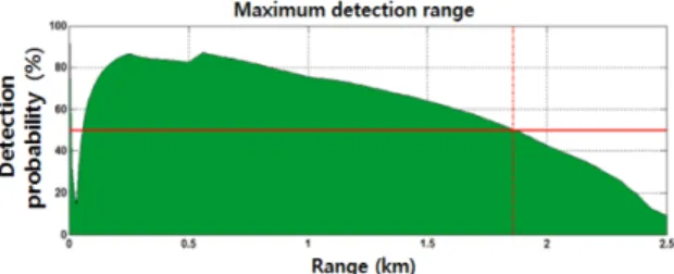 Fig.  5.  Maximum  detection  ranges  of  Passive  sensor  node,  of  (a)  before,  and  (b)  after  moving  average 2.2  능 ․ 수동  센서노드의  성능지표  모델  구현     목표  해역에서  능 ․ 수동  센서노드의  성능지표  모델 을  구현하기  위해서는  먼저  시 ․ 공간적인  환경  자료 (수직  음속구조,  해저  지형  및  수심  자료,  