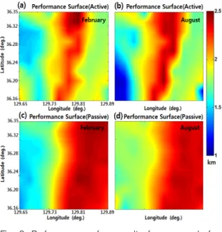 Fig.  9.  Performance  surface  result  of  sensor  node  for,  (a,b)  active  (February,  August),  and  (c,d)  passive  (February,  August)  systems
