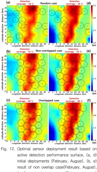 Fig.  11.  Performance  results  obtained  using  the  sensor  node  deployment  algorithm  (a)  initial  deployment,  (b)  result  of  VFA  algorithm,  and  (d)  its  detection  coverage,  (c)  result  of  VFA  +  PSO  algorithm,  and  (e)  its  detection