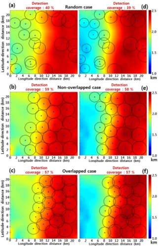 Fig. 13. Optimal  sensor  deployment  result  based  on  passive  detection  performance  surface,  (a,  d)  initial  deployment  (February,  August),  (b,  e)  result  of  non  overlap  case(February,  August),  (c, f) result of overlap case(February, Aug
