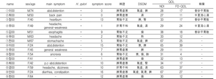 Table 2. Pattern Identification of H. pylori infected patients. 辨證類型 症狀 ①肝胃不和 胃脘脹滿, 胸悶, 脘痛連脇, 噯氣, 善太息, 惡心, 舌苔薄白 脈沈弦 ②飮食停滯 胃脘脹痛, 噯腐呑酸, 惡心嘔吐, 厭食 或 不思飮食, 大便不爽 或 泄瀉, 苔厚膩  脈滑實 ③脾胃濕熱 脘腹痞滿, 口乾口苦, 不思飮食 或 少食, 惡心嘔吐, 身重肢倦, 小便短黃, 舌紅苔黃膩  脈滑 ④寒熱錯雜 胃脘痞滿 口乾口苦, 噯氣, 吐酸水, 食納