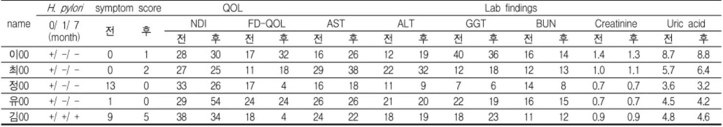 Table 3. Changes Before and After Treatment name