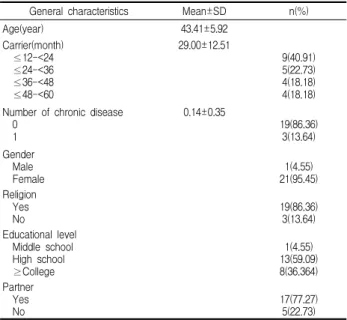 Table 3. Comparison of ADL by elderly of dementia and caregiver Elderly of dementia (n=64) Mean±SD Caregiver(n=22) Mean±SD Z p Bathing 1.31±0.79 1.41±0.73 -0.59 .554