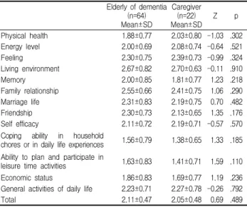 Table 5. Comparison of quality of life by elderly of dementia and caregiver Elderly of dementia (n=64) Mean±SD Caregiver(n=22) Mean±SD Z p Physical health 1.88±0.77 2.03±0.80 -1.03 .302 Energy level 2.00±0.69 2.08±0.74 -0.64 .521 Feeling 2.30±0.75 2.39±0.7