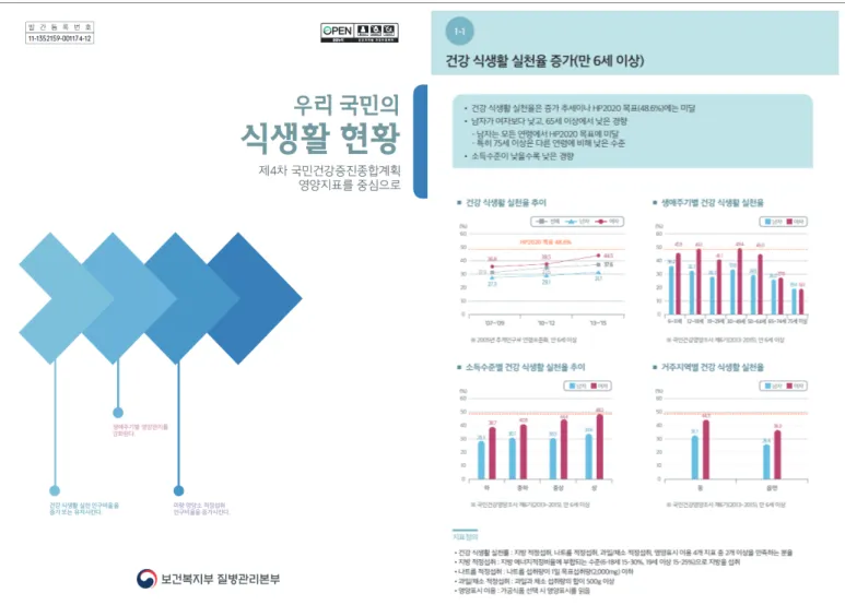 Figure 1. The cover and some contents of dietary and nutritional status of Koreans based on the 4th Health plan 2020 nutrition  indicators