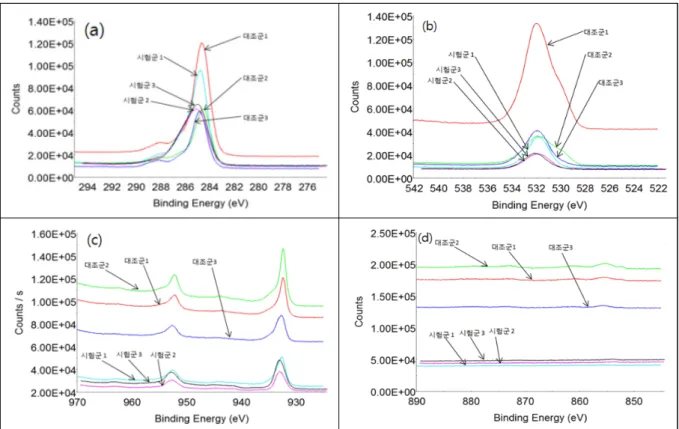 Fig.  6.  XPS  spectrum  of  test  group  and  control  group  (a)  C1s  Peak,  (b)  O1s  Peak,  (c)  Cu2p  Peak,  (d)  Ni2p  Peak