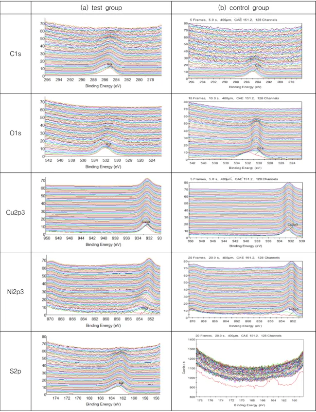 Fig.  7.  XPS  spectrum  of  major  elements  (a)  test  group  and  (b)  control  group
