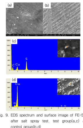 Fig.  9.  EDS  spectrum  and  surface  image  of  FE-SEM  after  salt  spray  test.  test  group(a,c)  and  control  group(b,d) 4