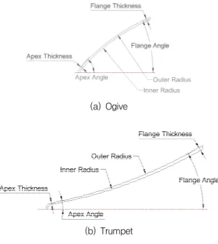 Table  1.  A  summary  of  jet  properties  from  the  results  of  AUTODYN-2D  analysis  by  changing  angle  of  liner 라이너  각도 제트  선단 속도 상대  제트 질량 상대  제트 운동에너지 60° 7.0 km/s 100 % 100 % 80° 5.9 km/s 115 % 85 % 100° 5.0 km/s 138 % 79 %   Fig
