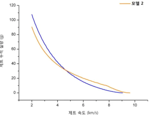 Fig.  4.  A  comparison  of  jet  configurations  from  the  result  of  AUTODYN-2D  analysis