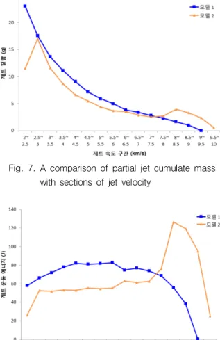 Fig.  8.  A  comparison  of  partial  cumulative  jet  kinetic  energy  with  sections  of  jet  velocity