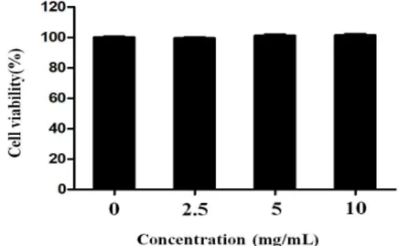 Fig. 1. Treatment with Hwanggum-tang (HGT) resulted in no significant effect on the viability of THP-1 human monocyte cells.
