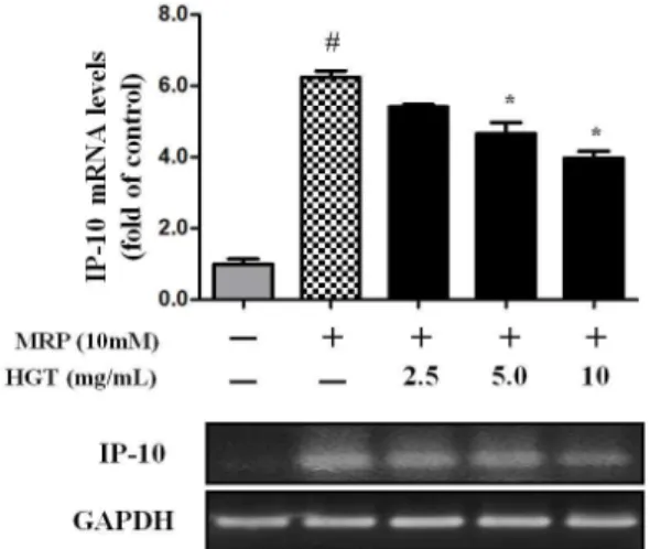 Fig. 6. Effects of HGT on intercellular ROS generation. Cells were pretreated with indicated concentration of HGT (2.5, 5, 10 mg/ml) for 30 min, followed by MRP (10 mM) and DCFH-DA