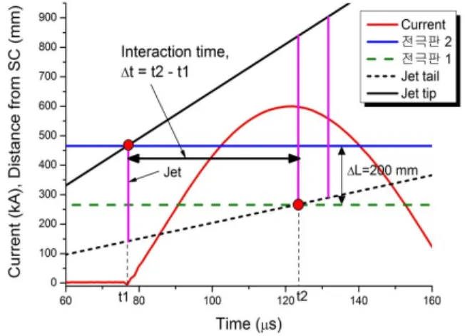 Fig.  4.  A  typical  voltage  and  current  curves  measured  from  an  experiment  for  30  kV  charging