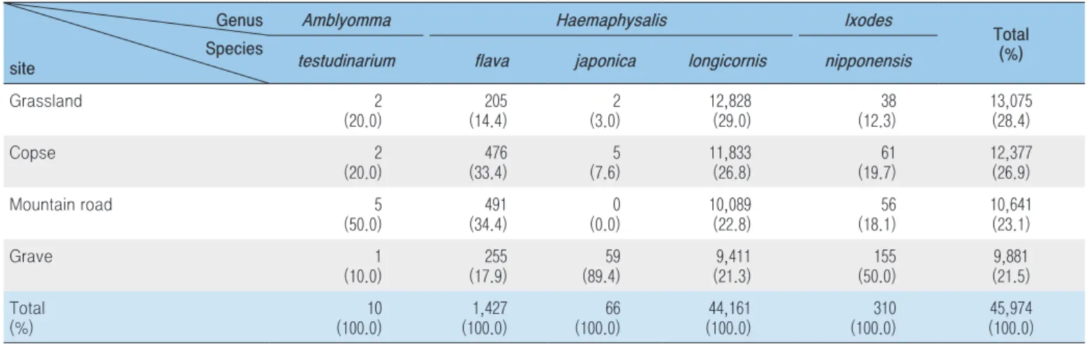 Table 2. Total number of ticks and species ratio from four environments