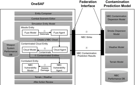 Fig.  1.  Simulation  federation  architecture  for  analysis  on  NBC  operational  effects