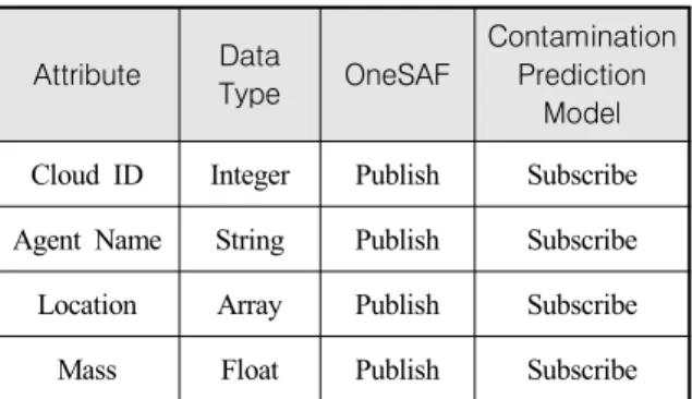 Table  2.  Simulation  object  data