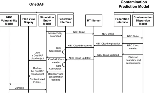 Fig.  3.  A  procedure  to  reflect  creation  and  dispersion  of  a  contaminated  cloud  in  a  combat  simulation  model