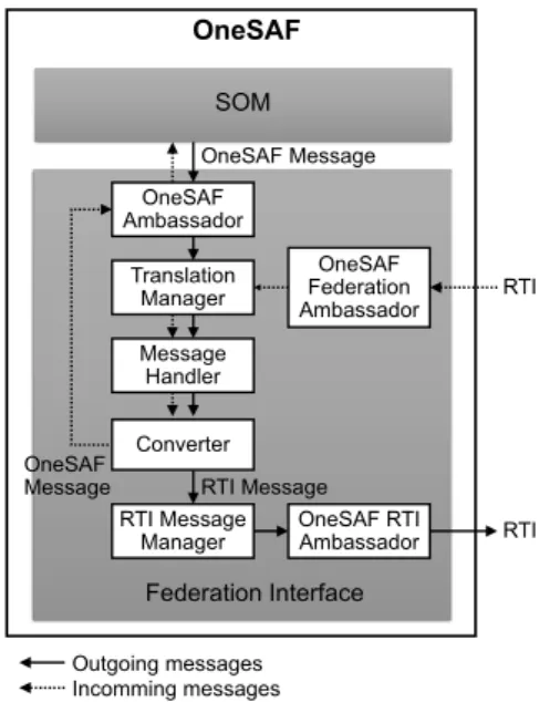 Fig.  4.  The  federation  interface  within  OneSAF