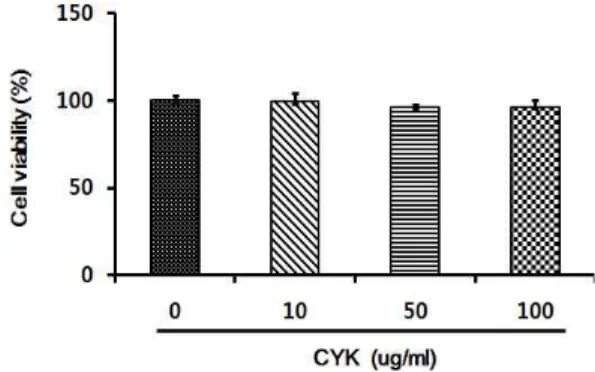 Fig. 2. Effect of CYK on LPS-induced reactive oxygen species production in RAW 264.7 macrophage