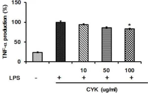 Fig. 5. Effect of CYK on TNF-a release in LPS-induced RAW 264.7 macrophages. Production of TNF-a was measured in the medium of Raw 246.7 cells cultured with or without CYK
