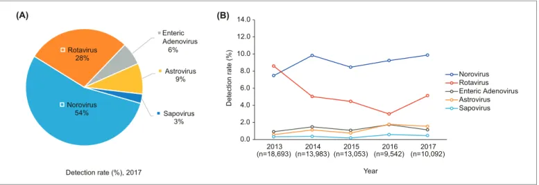 Figure 3. Proportion of viral pathogens from acute gastroenteritis patients in Korea
