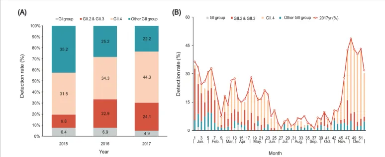 Figure 6. Distribution of the genotypes of Norovirus in Korea